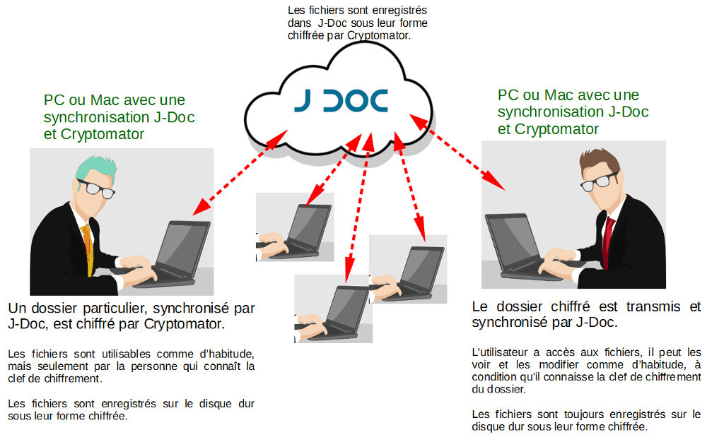 chiffrement criptomator